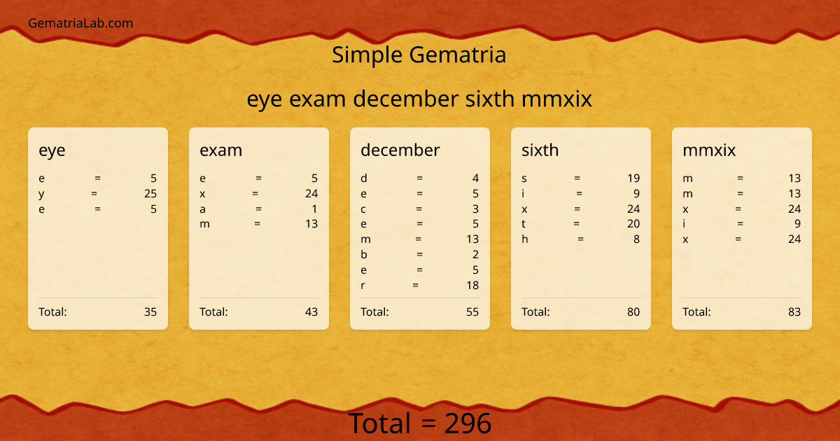 eye exam december sixth mmxix in simple Gematria